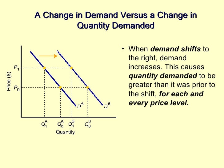 Macroeconomics Basic Elements Of Supply & Demand Chap3