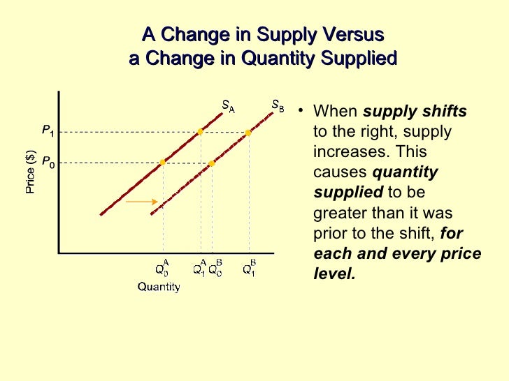 Macroeconomics Basic Elements Of Supply & Demand Chap3