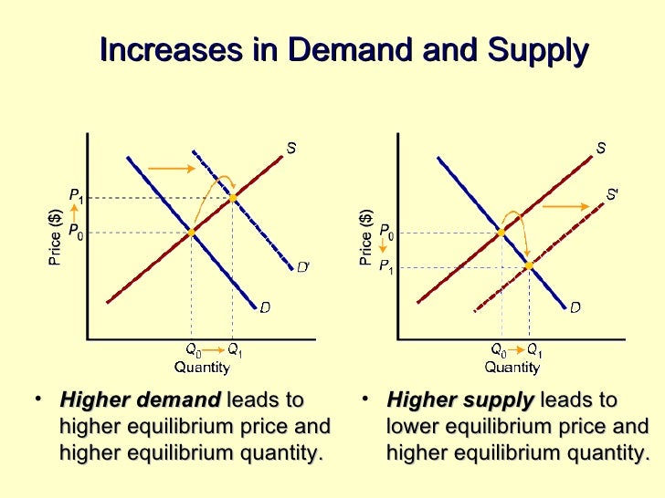 Macroeconomics Basic Elements Of Supply & Demand Chap3