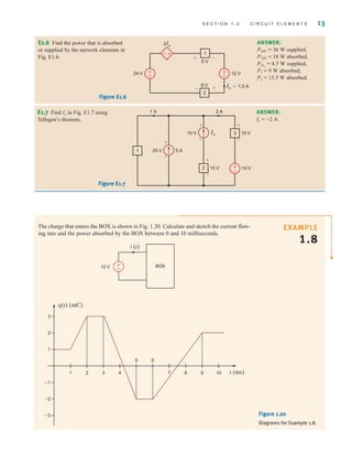 S E C T I O N 1 . 3 C I R C U I T E L E M E N T S 13
E1.6 Find the power that is absorbed
or supplied by the network elements in
Fig. E1.6.
ANSWER:
P24V = 36 W supplied,
P12V = 18 W absorbed,
P21x
= 4.5 W supplied,
P1 = 9 W absorbed,
P2 = 13.5 W absorbed.
1
2
+
–
24 V +
– 12 V
9 V
6 V
+ –
2Ix
–
+
Ix=1.5 A
– +
E1.7 Find Ix in Fig. E1.7 using
Tellegen’s theorem.
ANSWER:
Ix = -2 A.
3
1
2 +
–
15 V
15 V
2 A
1 A
5 A
10 V
10 V
25 V
Ix
+
–
+
–
+
–
+
–
EXAMPLE
1.8
The charge that enters the BOX is shown in Fig. 1.20. Calculate and sketch the current flow-
ing into and the power absorbed by the BOX between 0 and 10 milliseconds.
12 V BOX
±
–
i (t)
q(t) (mC)
t (ms)
1
2
3
–2
–3
–1
1 2 3 4
5 6
7 8 9 10
Figure 1.20
Diagrams for Example 1.8.
Figure E1.6
Figure E1.7
irwin01_001-024hr.qxd 30-06-2010 13:16 Page 13
 