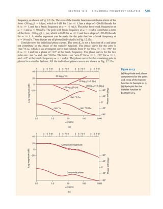 and the behavior of the function is dependent on the damping ratio . Fig. 12.12a
illustrates the manner in which the log magnitude curve for a quadratic pole changes as a func-
tion of the damping ratio. The phase shift for the quadratic factor is
The phase plot for quadratic poles is shown in Fig. 12.12b. Note that in this case the phase
changes from 0° at frequencies for which to –180° at frequencies for which
For quadratic zeros the magnitude and phase curves are inverted; that is, the log magnitude
curve has a slope of +40 db/decade for and the phase curve is 0° for and
for  W 1.
+180°
 V 1
 W 1,
 W 1.
 V 1
tan-1
2兾C1 - ()2
D.
 W 1,
590 C H A P T E R 1 2 V A R I A B L E - F R E Q U E N C Y N E T W O R K P E R F O R M A N C E
0.2 0.5 1.0 2.0 4.0 10
 (rad/s)(Log scale)
0
–200
–160
–120
Phase
shift
(deg)
(b)
10
9
8
7
6
5
4
3
2
1
9
8
7
6
5
4
3
2
1
–40
–80
=0.1
=–tan–1
—
2
1–()2
0.2
0.4
0.6
0.8
1.0
=0
0.2 0.5 1.0 2.0 4.0 10
 (rad/s)(Log scale)
20
–30
–20
–10
Magnitude
(dB)
(a)
10
9
8
7
6
5
4
3
2
1
9
8
7
6
5
4
3
2
1
10
0
20log10|[1±2(j)+(j)2
]–1
|
0.2
0.4 0.6
0.8
1.0
=0.1
Figure 12.12
Magnitude and phase
characteristics for
quadratic poles.
EXAMPLE
12.3
SOLUTION
We want to generate the magnitude and phase plots for the transfer function
Note that this function is in standard form, since every term is of the form (j + 1). To deter-
mine the composite magnitude and phase characteristics, we will plot the individual asymp-
totic terms and then add them as specified in Eqs. (12.8) and (12.9). Let us consider the mag-
nitude plot first. Since K0=10, which is a constant independent of
20 log10 10 = 20 dB,
Gv(j) =
10(0.1j + 1)
(j + 1)(0.02j + 1)
irwin12_577-666hr.qxd 6-08-2010 15:14 Page 590
 