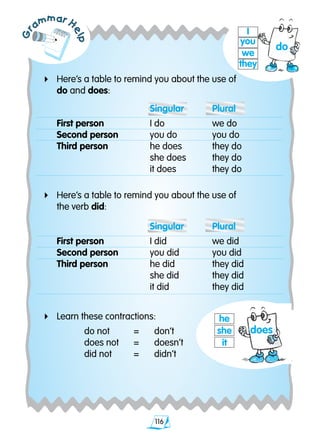 116
Grammar H
elp4	Here’s a table to remind you about the use of
	 do and does:
			 Singular	 Plural
	 First person	 I do		 we do
	 Second person	 you do	 you do
	 Third person	 he does	 they do
			 she does	 they do
			 it does	 they do
4	Here’s a table to remind you about the use of
	 the verb did:
			 Singular	 Plural
	 First person	 I did	 we did
	 Second person	 you did	 you did
	 Third person	 he did	 they did
			 she did	 they did
			 it did	 they did
4	Learn these contractions:
		 do not	 =	 don’t
		 does not	 =	 doesn’t
		 did not	 =	 didn’t
I
he
she
it
you
we
they
do
does
 
