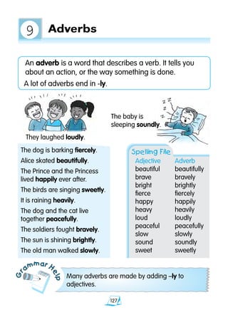 127
Adverbs
An adverb is a word that describes a verb. It tells you
about an action, or the way something is done.
A lot of adverbs end in -ly.
Gr
ammar H
elp
Many adverbs are made by adding –ly to
adjectives.
Spelling File
Adjective	 Adverb	
beautiful	 beautifully
brave	 bravely
bright	 brightly	
fierce	 fiercely
happy	 happily
heavy	 heavily
loud	 loudly
peaceful	 peacefully
slow	 slowly
sound	 soundly
sweet	 sweetly
The baby is
sleeping soundly.
The dog is barking fiercely.
Alice skated beautifully.
The Prince and the Princess
lived happily ever after.
The birds are singing sweetly.
It is raining heavily.
The dog and the cat live
together peacefully.
The soldiers fought bravely.
The sun is shining brightly.
The old man walked slowly.
They laughed loudly.
9
 