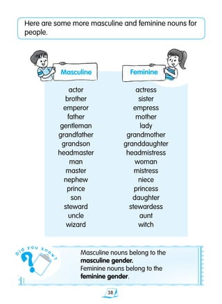 38
Here are some more masculine and feminine nouns for
people.
	 actor	 actress
	 brother	 sister
	 emperor 	 empress
	 father	 mother
	 gentleman 	 lady
	 grandfather	 grandmother
	 grandson	 granddaughter
	 headmaster	 headmistress
	 man	 woman
	 master	 mistress
	 nephew	 niece
	 prince	 princess
	 son	 daughter
	 steward	 stewardess
	 uncle	 aunt
	 wizard	 witch
Feminine
Masculine nouns belong to the
masculine gender.
Feminine nouns belong to the
feminine gender.
Masculine
D
i d
y o u k n o
w
?
 