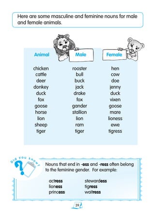 39
	 chicken	 rooster	 hen
	 cattle	 bull	 cow
	 deer	 buck	 doe
	 donkey	 jack	 jenny
	 duck	 drake	 duck
	 fox	 fox	 vixen
	 goose	 gander	 goose
	 horse	 stallion	 mare
	 lion	 lion	 lioness
	 sheep	 ram	 ewe
	 tiger	 tiger	 tigress
Here are some masculine and feminine nouns for male
and female animals.
Male FemaleAnimal
Nouns that end in -ess and -ress often belong
to the feminine gender. For example:
	 actress		 stewardess
	 lioness		 tigress
	 princess		 waitress
D
i d
y o u k n o
w
?
 