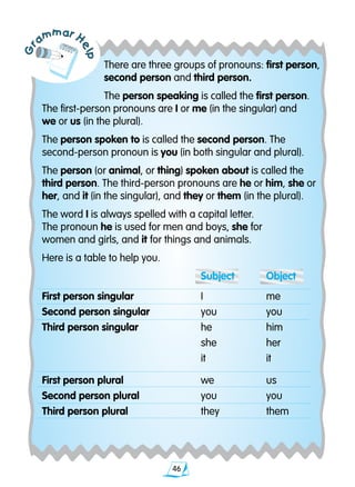 46
Gr
ammar H
elp
There are three groups of pronouns: first person,
second person and third person.
The person speaking is called the first person.
The first-person pronouns are I or me (in the singular) and
we or us (in the plural).
The person spoken to is called the second person. The
second-person pronoun is you (in both singular and plural).
The person (or animal, or thing) spoken about is called the
third person. The third-person pronouns are he or him, she or
her, and it (in the singular), and they or them (in the plural).
The word I is always spelled with a capital letter.
The pronoun he is used for men and boys, she for
women and girls, and it for things and animals.
Here is a table to help you.
	 Subject 	 Object
First person singular	 I 	 me
Second person singular	 you	 you
Third person singular	 he 	 him
	 she	 her
	 it	 it
First person plural	 we	 us
Second person plural 	 you	 you
Third person plural	 they	 them
 