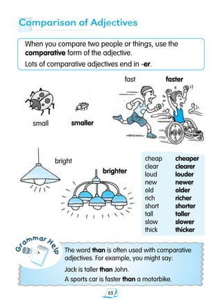 65
Comparison of Adjectives
faster
small smaller	
When you compare two people or things, use the
comparative form of the adjective.
Lots of comparative adjectives end in -er.
Gr
ammar H
elp
The word than is often used with comparative
adjectives. For example, you might say:
Jack is taller than John.
A sports car is faster than a motorbike.
fast
bright
brighter
cheap	 cheaper
clear	 clearer
loud	 louder
new	 newer
old	 older	
rich	 richer
short	 shorter
tall	 taller
slow	 slower
thick	 thicker
 