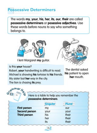 75
Gr
ammar H
elp
Possessive Determiners
The words my, your, his, her, its, our, their are called
possessive determiners or posessive adjectives. Use
these words before nouns to say who something
belongs to.
I lent Margaret my guitar.
The dentist asked
his patient to open
her mouth.
Here is a table to help you remember the
possessive determiners.
	 Singular 	 Plural
First person 	 my 	 our
Second person 	 your 	 your
Third person 	 his 	 their
	 her 	 their
	 its 	 their
Is this your house?
Robert, your handwriting is difficult to read.
Michael is showing his tortoise to his friends.
My sister lost her way in the city.
The lion is chasing its prey.
 