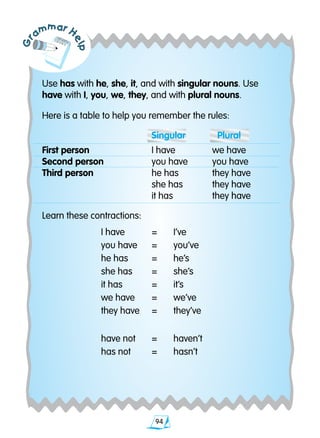 94
Grammar H
elp
Use has with he, she, it, and with singular nouns. Use
have with I, you, we, they, and with plural nouns.
Here is a table to help you remember the rules:
	 Singular		 Plural
First person 	 I have	 we have
Second person 	 you have 	 you have
Third person 	 he has 	 they have
	 she has	 they have
	 it has	 they have
Learn these contractions:
	 I have	 =	 I’ve
	 you have	 =	 you’ve
	 he has	 =	 he’s
	 she has	 =	 she’s
	 it has	 =	 it’s
	 we have	 =	 we’ve	
	 they have	 =	 they’ve
	
	 have not	 =	 haven’t
	 has not	 = 	 hasn’t
 