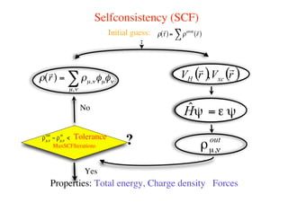 Selfconsistency (SCF)
Initial guess: !
r
r( )= !atom r
r( )"
!
r
r( ) = !µ,"#µ#"
µ,"
$
Properties: Total energy, Charge density Forces
MaxSCFIterations
Tolerance
Yes
No
?
 