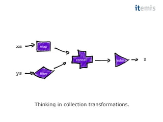 map 
Thinking in collection transformations. 
xs 
ys 
z 
filter 
concat reduce 
 