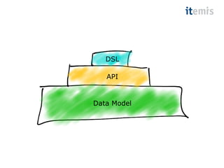 DSL 
API 
Data Model 
 