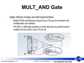 Basic FPGA Architecture 2 - 14 © 2005 Xilinx, Inc. All Rights Reserved
For Academic Use Only
CO
DI CI
S
LUT
CY_MUX
CY_XOR
MULT_AND
A
B
A x B
LUT
LUT
MULT_AND Gate
• Highly efficient multiply and add implementation
– Earlier FPGA architectures require two LUTs per bit to perform the
multiplication and addition
– The MULT_AND gate enables an area reduction by performing the
multiply and the add in one LUT per bit
 