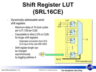Basic FPGA Architecture 2 - 16 © 2005 Xilinx, Inc. All Rights Reserved
For Academic Use Only
Shift Register LUT
(SRL16CE)
• Dynamically addressable serial
shift registers
– Maximum delay of 16 clock cycles
per LUT (128 per CLB)
– Cascadable to other LUTs or CLBs
for longer shift registers
• Dedicated connection from Q15
to D input of the next SRL16CE
– Shift register length can
be changed
asynchronously
by toggling address A
LUT
D Q
CE
D Q
CE
D Q
CE
D Q
CE
LUT
D
CE
CLK
A[3:0]
Q
Q15 (cascade out)
 