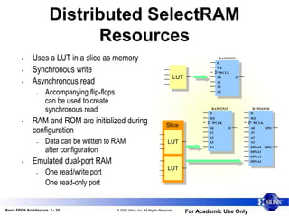 Basic FPGA Architecture 2 - 24 © 2005 Xilinx, Inc. All Rights Reserved
For Academic Use Only
Distributed SelectRAM
Resources
• Uses a LUT in a slice as memory
• Synchronous write
• Asynchronous read
– Accompanying flip-flops
can be used to create
synchronous read
• RAM and ROM are initialized during
configuration
– Data can be written to RAM
after configuration
• Emulated dual-port RAM
– One read/write port
– One read-only port
RAM16X1S
O
D
WE
WCLK
A0
A1
A2
A3
LUT
RAM32X1S
O
D
WE
WCLK
A0
A1
A2
A3
A4
RAM16X1D
SPO
D
WE
WCLK
A0
A1
A2
A3
DPRA0 DPO
DPRA1
DPRA2
DPRA3
Slice
LUT
LUT
 