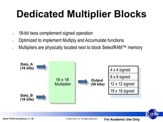 Basic FPGA Architecture 2 - 26 © 2005 Xilinx, Inc. All Rights Reserved
For Academic Use Only
Dedicated Multiplier Blocks
• 18-bit twos complement signed operation
• Optimized to implement Multiply and Accumulate functions
• Multipliers are physically located next to block SelectRAM™ memory
18 x 18
Multiplier
Output
(36 bits)
Data_A
(18 bits)
Data_B
(18 bits)
4 x 4 signed
8 x 8 signed
12 x 12 signed
18 x 18 signed
 