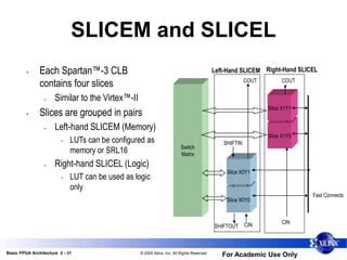 Basic FPGA Architecture 2 - 31 © 2005 Xilinx, Inc. All Rights Reserved
For Academic Use Only
SLICEM and SLICEL
• Each Spartan™-3 CLB
contains four slices
– Similar to the Virtex™-II
• Slices are grouped in pairs
– Left-hand SLICEM (Memory)
• LUTs can be configured as
memory or SRL16
– Right-hand SLICEL (Logic)
• LUT can be used as logic
only
CIN
Switch
Matrix
COUT
COUT
Slice X0Y0
Slice X0Y1
Fast Connects
Slice X1Y0
Slice X1Y1
CIN
SHIFTIN
Left-Hand SLICEM Right-Hand SLICEL
SHIFTOUT
 