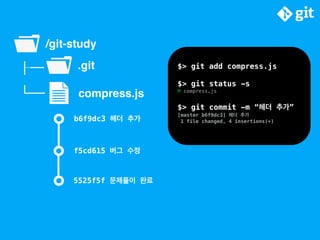 /git-study
.git├─
compress.js└─
│ $> git add compress.js
$> git status -s
M compress.js
$> git commit -m “헤더 추가”
[master b...