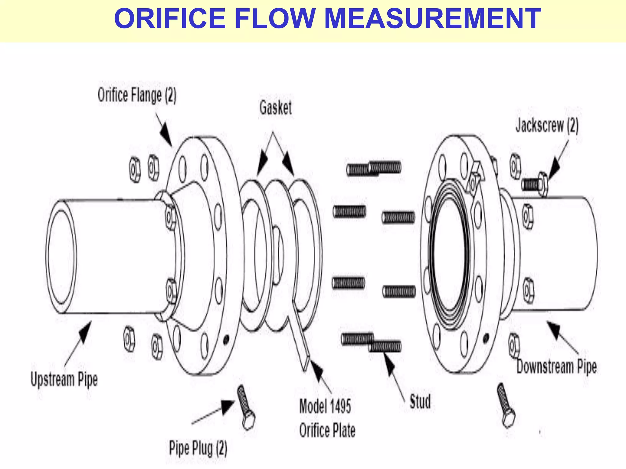 Prepared by M.Palaniappan
ORIFICE FLOW MEASUREMENT
 