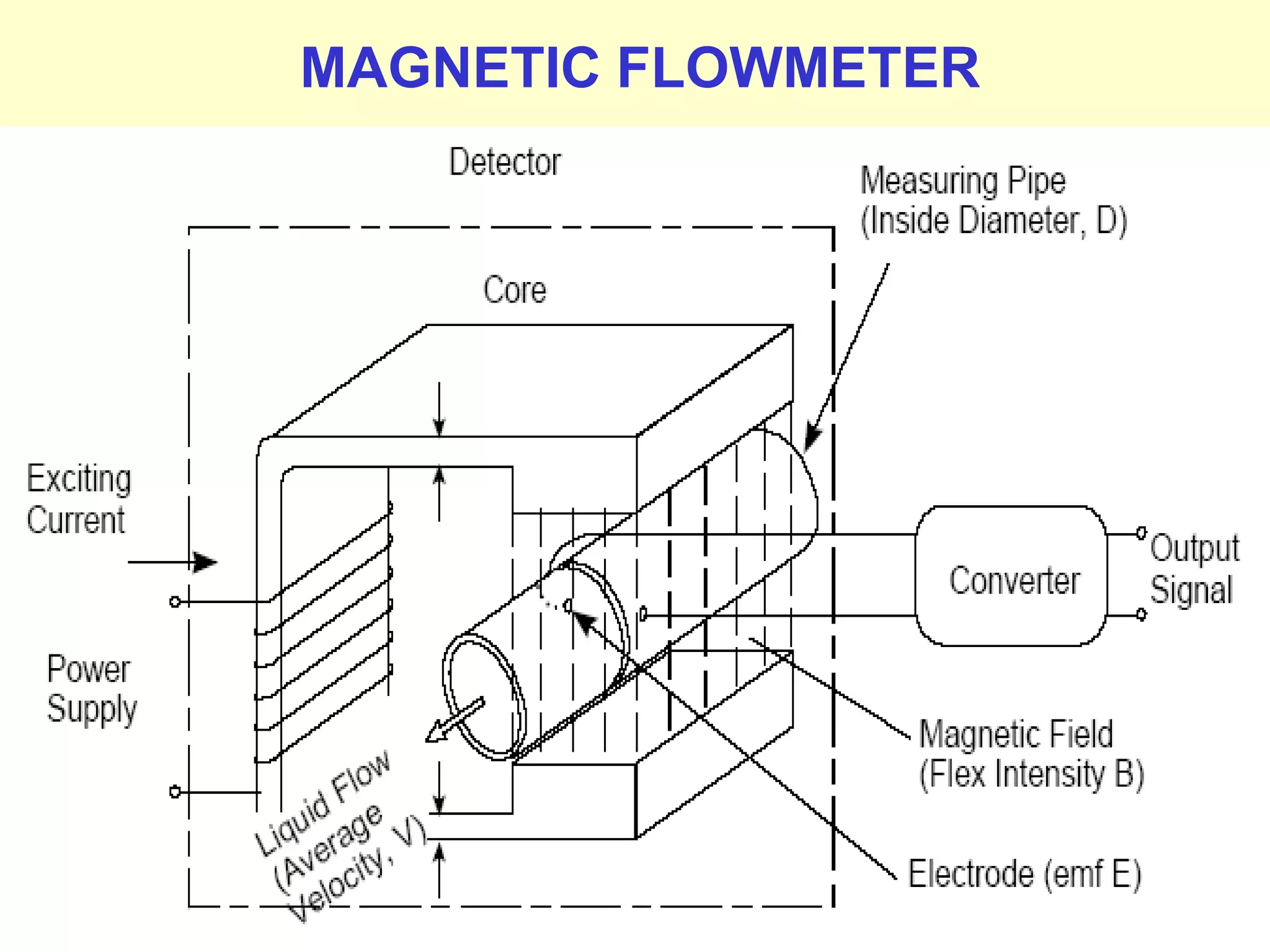 Prepared by M.Palaniappan
MAGNETIC FLOWMETER
 