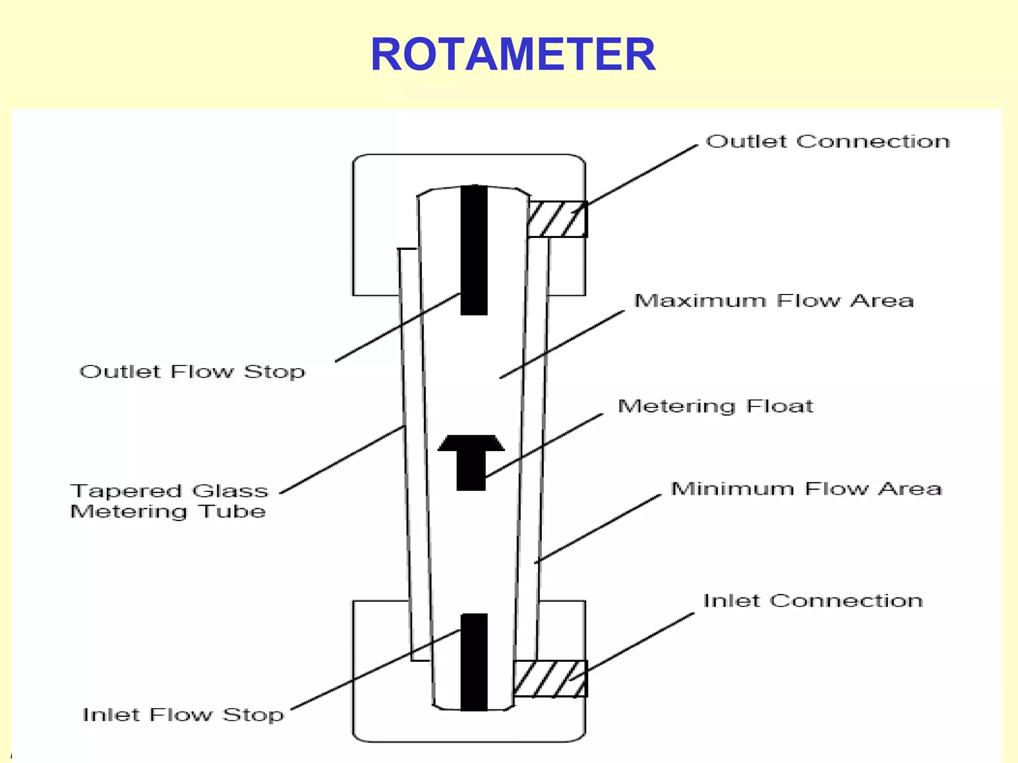 Prepared by M.Palaniappan
ROTAMETER
 