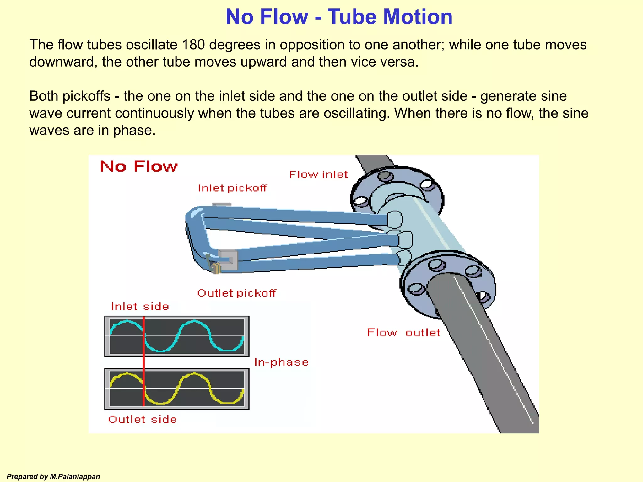 Prepared by M.Palaniappan
No Flow - Tube Motion
The flow tubes oscillate 180 degrees in opposition to one another; while one tube moves
downward, the other tube moves upward and then vice versa.
Both pickoffs - the one on the inlet side and the one on the outlet side - generate sine
wave current continuously when the tubes are oscillating. When there is no flow, the sine
waves are in phase.
 