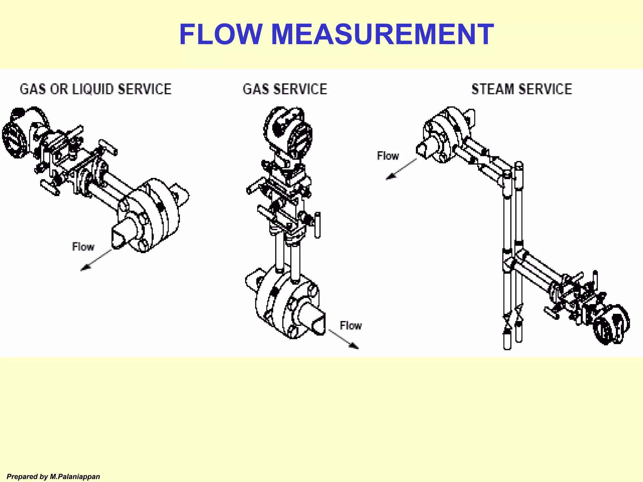 Prepared by M.Palaniappan
FLOW MEASUREMENT
 