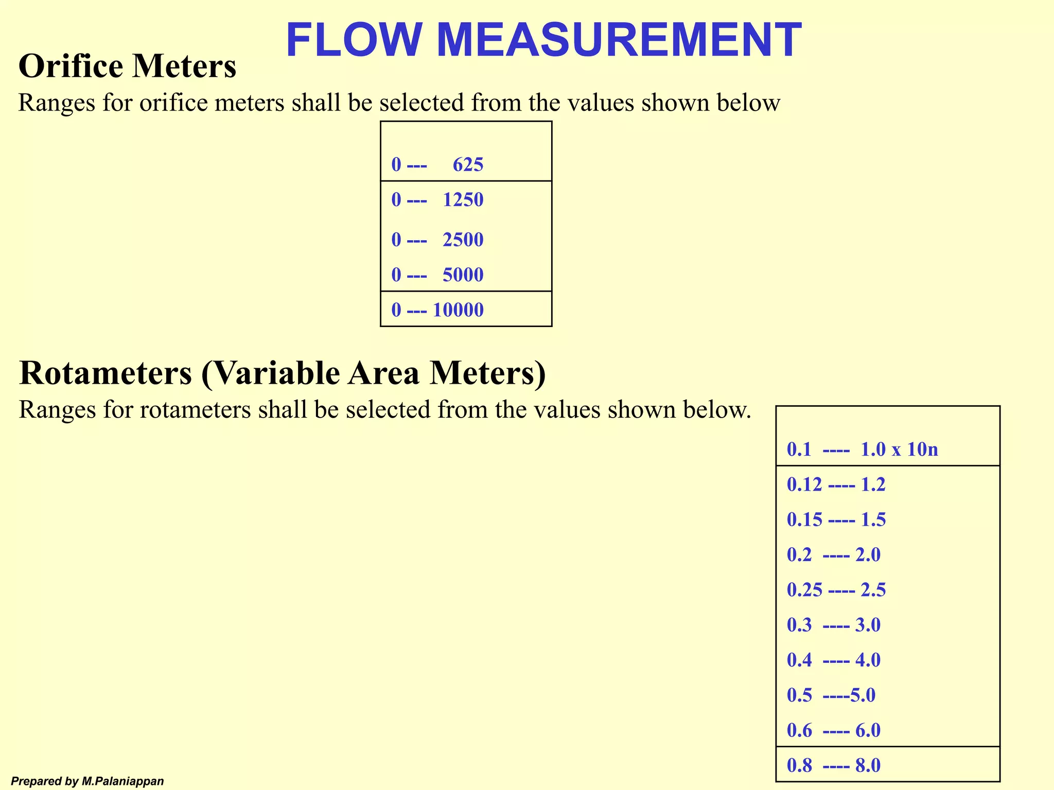 Prepared by M.Palaniappan
Orifice Meters
Ranges for orifice meters shall be selected from the values shown below
0 --- 625
0 --- 1250
0 --- 2500
0 --- 5000
0 --- 10000
Rotameters (Variable Area Meters)
Ranges for rotameters shall be selected from the values shown below.
0.1 ---- 1.0 x 10n
0.12 ---- 1.2
0.15 ---- 1.5
0.2 ---- 2.0
0.25 ---- 2.5
0.3 ---- 3.0
0.4 ---- 4.0
0.5 ----5.0
0.6 ---- 6.0
0.8 ---- 8.0
FLOW MEASUREMENT
 