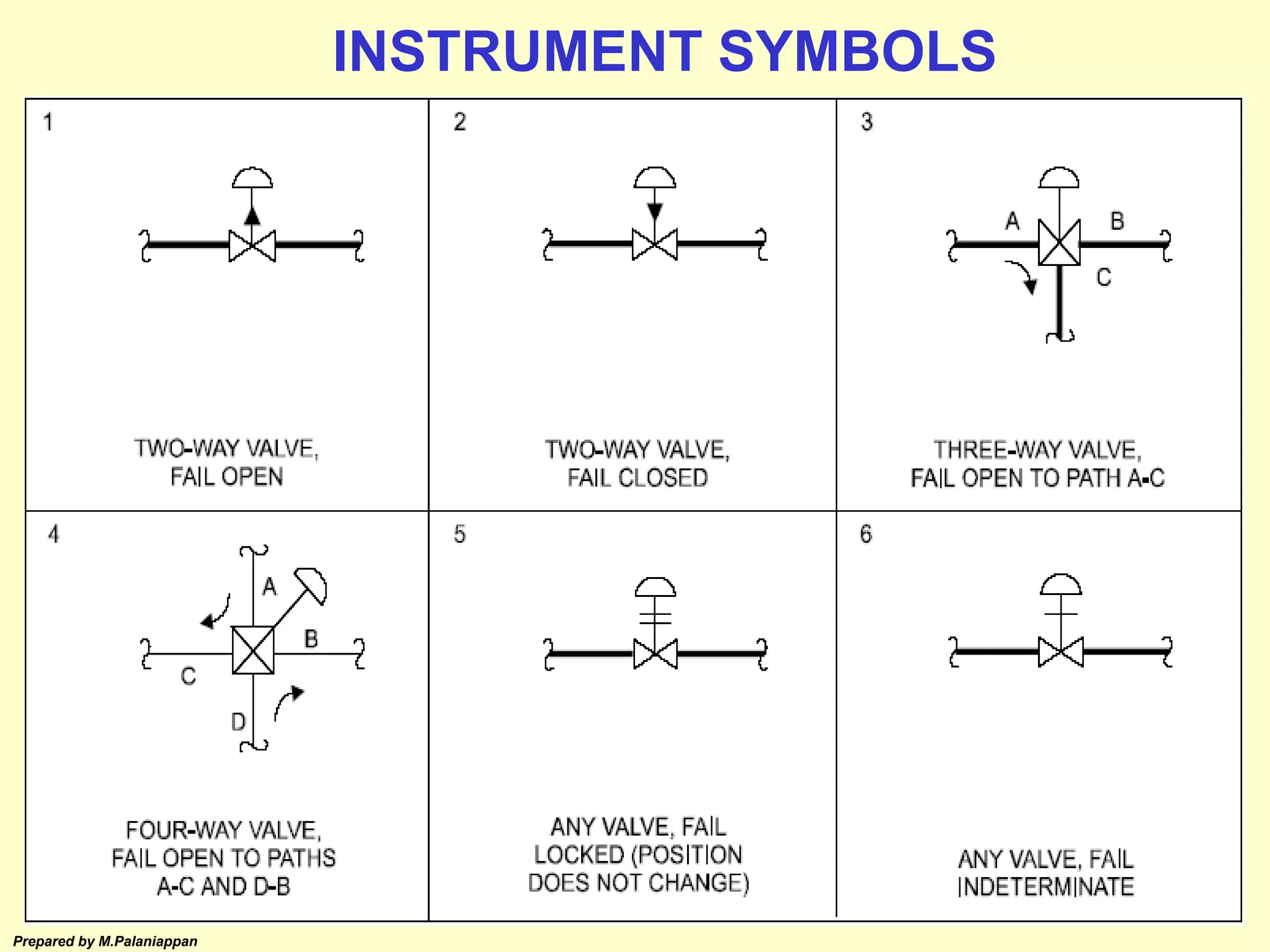 Prepared by M.Palaniappan
INSTRUMENT SYMBOLS
 