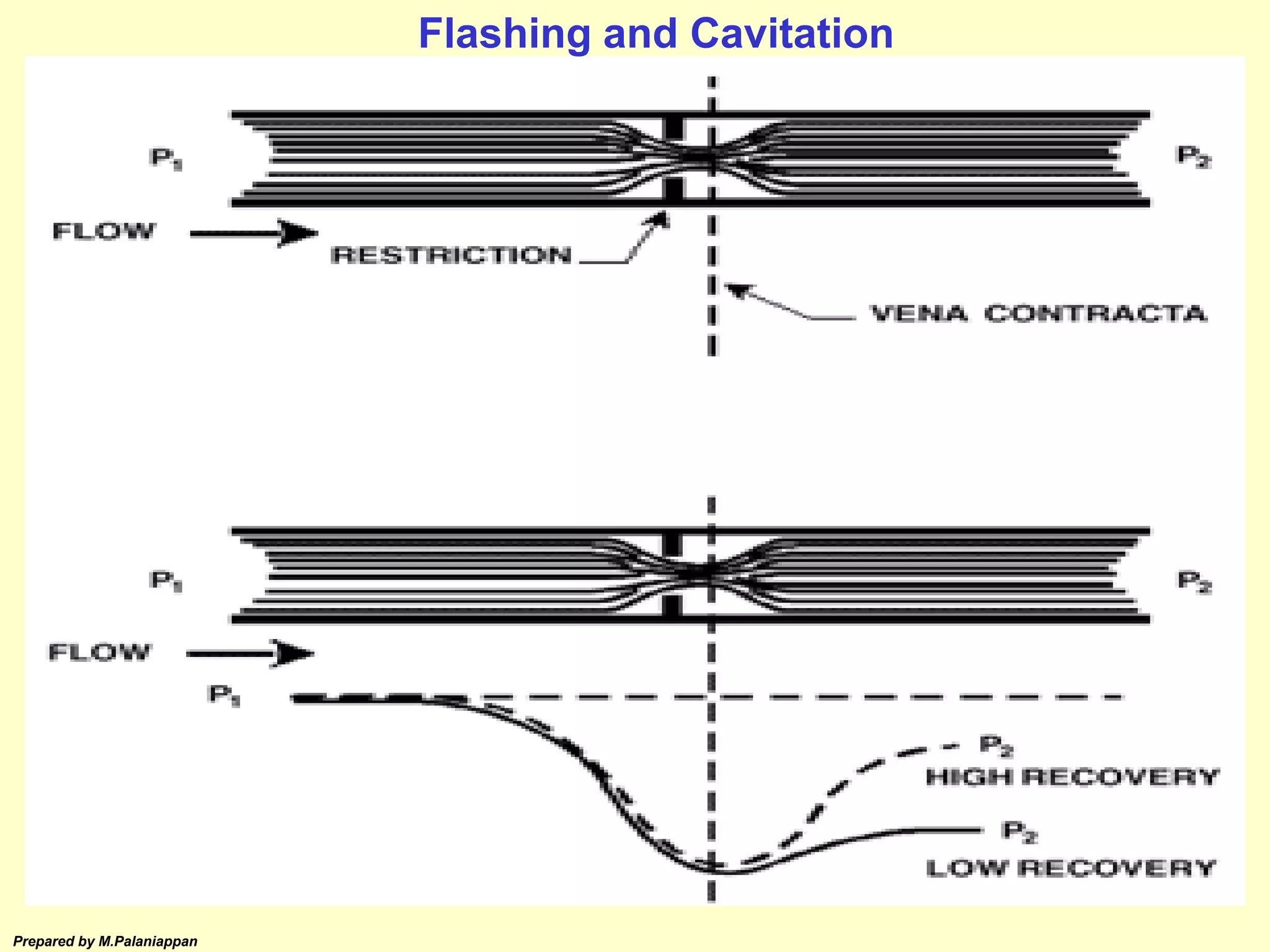 Prepared by M.Palaniappan
Flashing and Cavitation
 