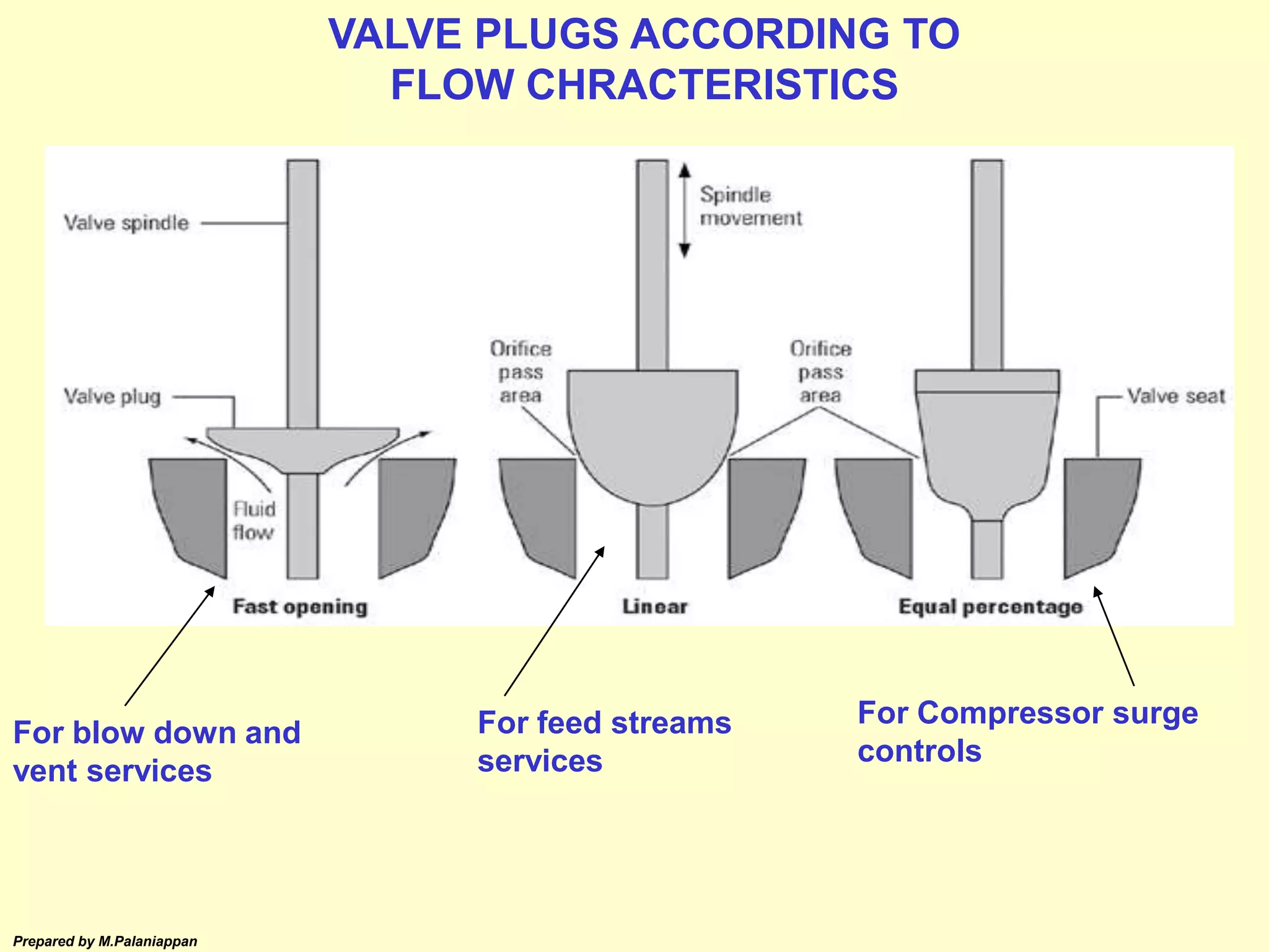 Prepared by M.Palaniappan
VALVE PLUGS ACCORDING TO
FLOW CHRACTERISTICS
For blow down and
vent services
For Compressor surge
controls
For feed streams
services
 