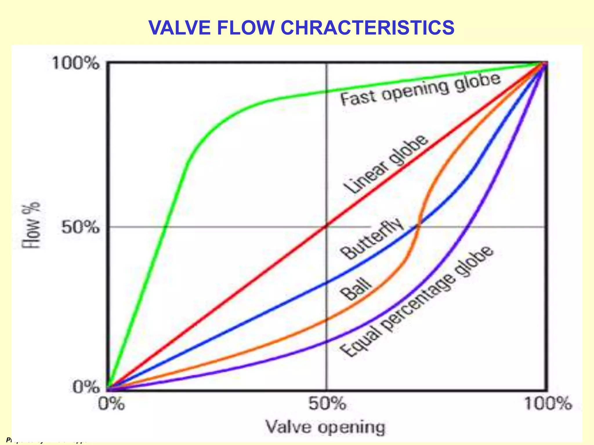 Prepared by M.Palaniappan
VALVE FLOW CHRACTERISTICS
 