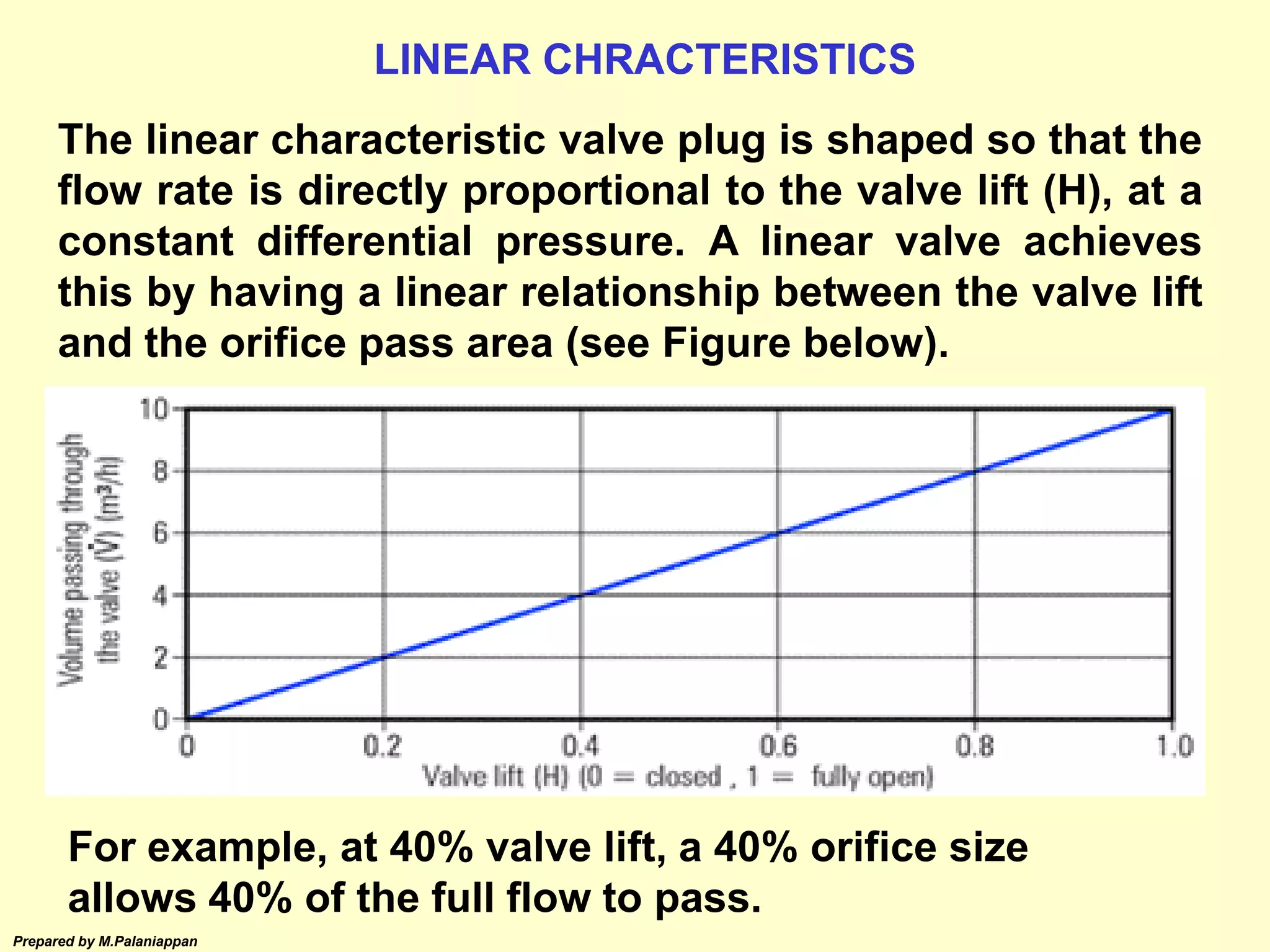 Prepared by M.Palaniappan
The linear characteristic valve plug is shaped so that the
flow rate is directly proportional to the valve lift (H), at a
constant differential pressure. A linear valve achieves
this by having a linear relationship between the valve lift
and the orifice pass area (see Figure below).
For example, at 40% valve lift, a 40% orifice size
allows 40% of the full flow to pass.
LINEAR CHRACTERISTICS
 