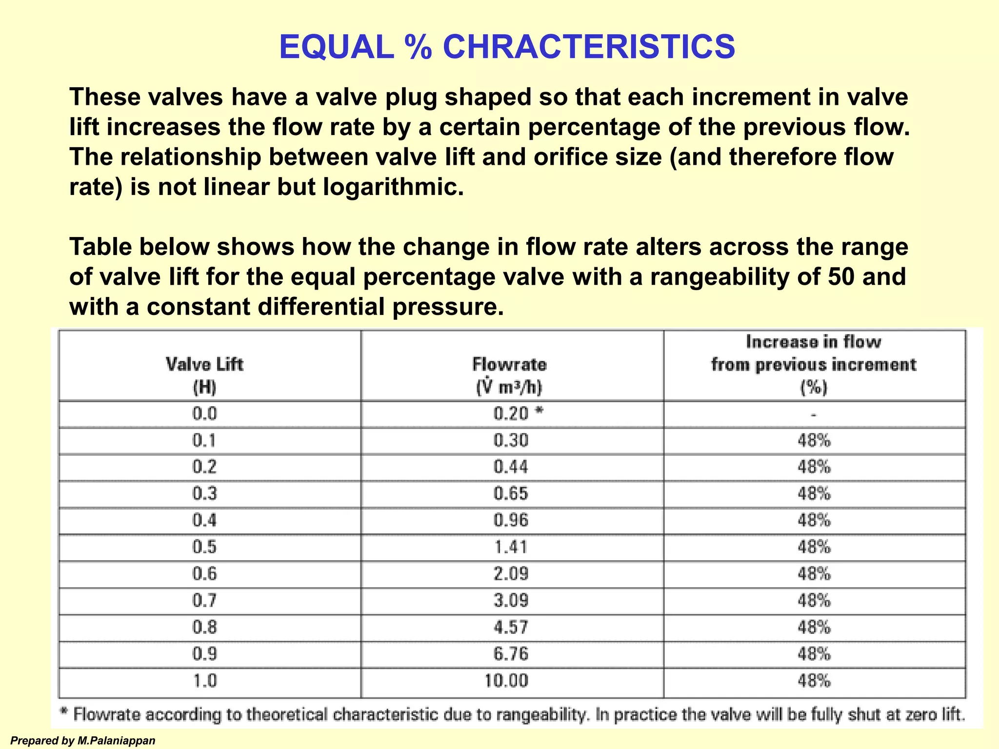 Prepared by M.Palaniappan
These valves have a valve plug shaped so that each increment in valve
lift increases the flow rate by a certain percentage of the previous flow.
The relationship between valve lift and orifice size (and therefore flow
rate) is not linear but logarithmic.
Table below shows how the change in flow rate alters across the range
of valve lift for the equal percentage valve with a rangeability of 50 and
with a constant differential pressure.
EQUAL % CHRACTERISTICS
 