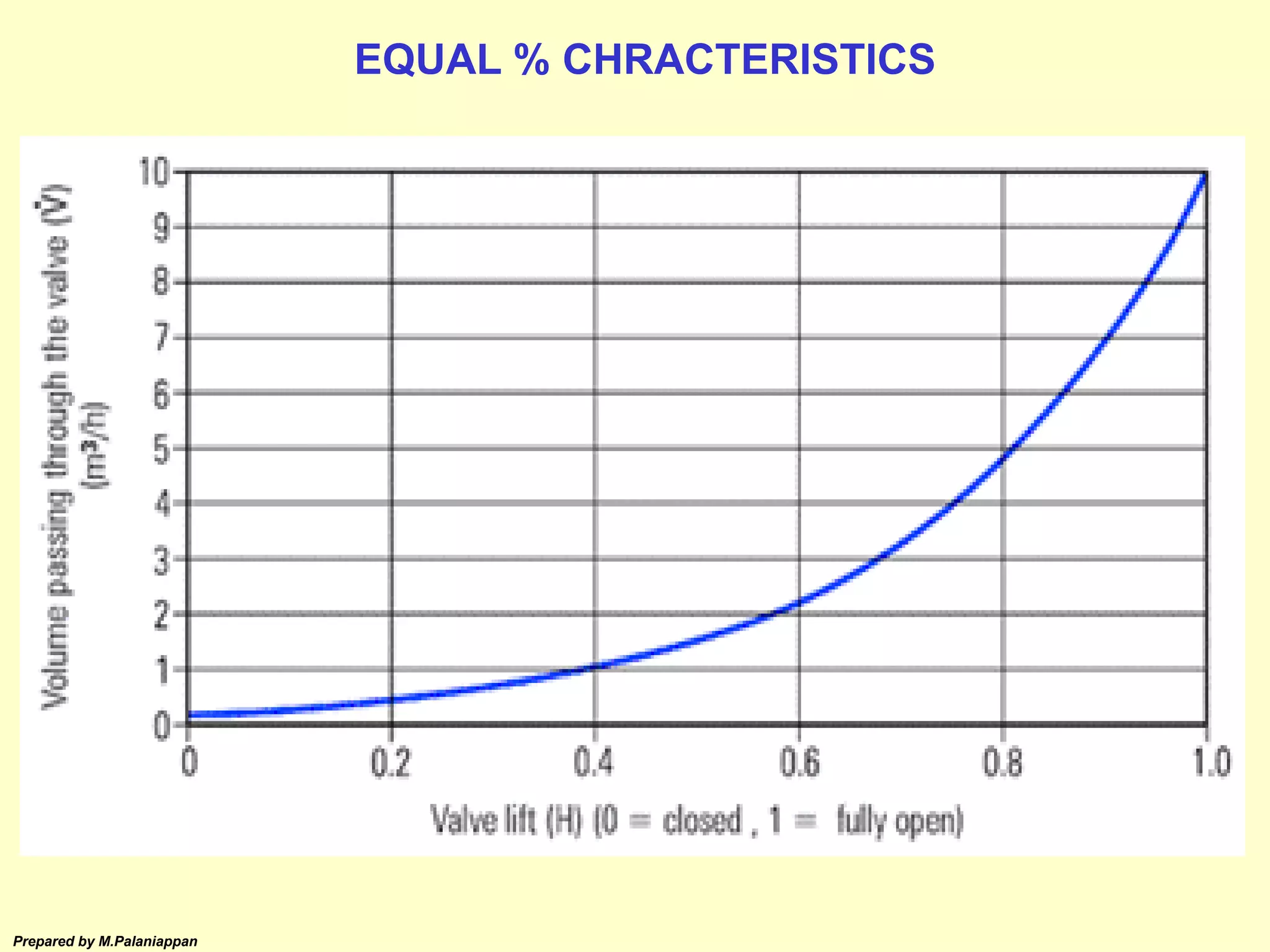 Prepared by M.Palaniappan
EQUAL % CHRACTERISTICS
 