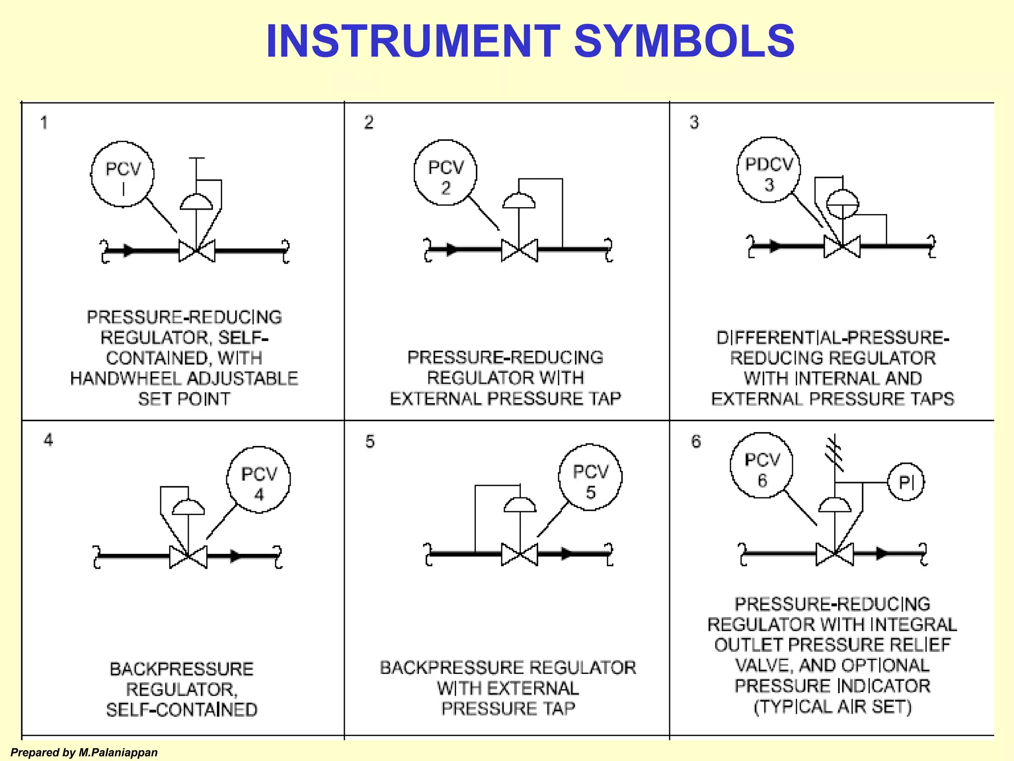Prepared by M.Palaniappan
INSTRUMENT SYMBOLS
 