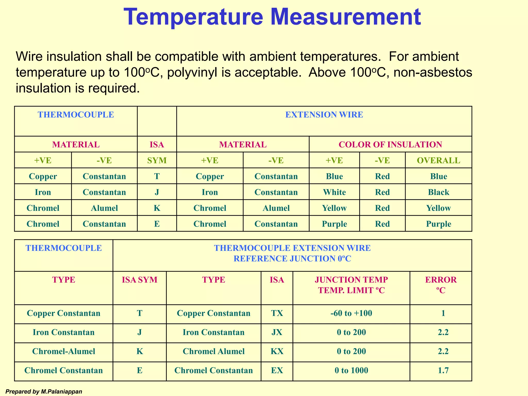 Prepared by M.Palaniappan
THERMOCOUPLE EXTENSION WIRE
MATERIAL ISA MATERIAL COLOR OF INSULATION
+VE -VE SYM +VE -VE +VE -VE OVERALL
Copper Constantan T Copper Constantan Blue Red Blue
Iron Constantan J Iron Constantan White Red Black
Chromel Alumel K Chromel Alumel Yellow Red Yellow
Chromel Constantan E Chromel Constantan Purple Red Purple
THERMOCOUPLE THERMOCOUPLE EXTENSION WIRE
REFERENCE JUNCTION 0ºC
TYPE ISA SYM TYPE ISA JUNCTION TEMP
TEMP. LIMIT ºC
ERROR
ºC
Copper Constantan T Copper Constantan TX -60 to +100 1
Iron Constantan J Iron Constantan JX 0 to 200 2.2
Chromel-Alumel K Chromel Alumel KX 0 to 200 2.2
Chromel Constantan E Chromel Constantan EX 0 to 1000 1.7
Temperature Measurement
Wire insulation shall be compatible with ambient temperatures. For ambient
temperature up to 100oC, polyvinyl is acceptable. Above 100oC, non-asbestos
insulation is required.
 