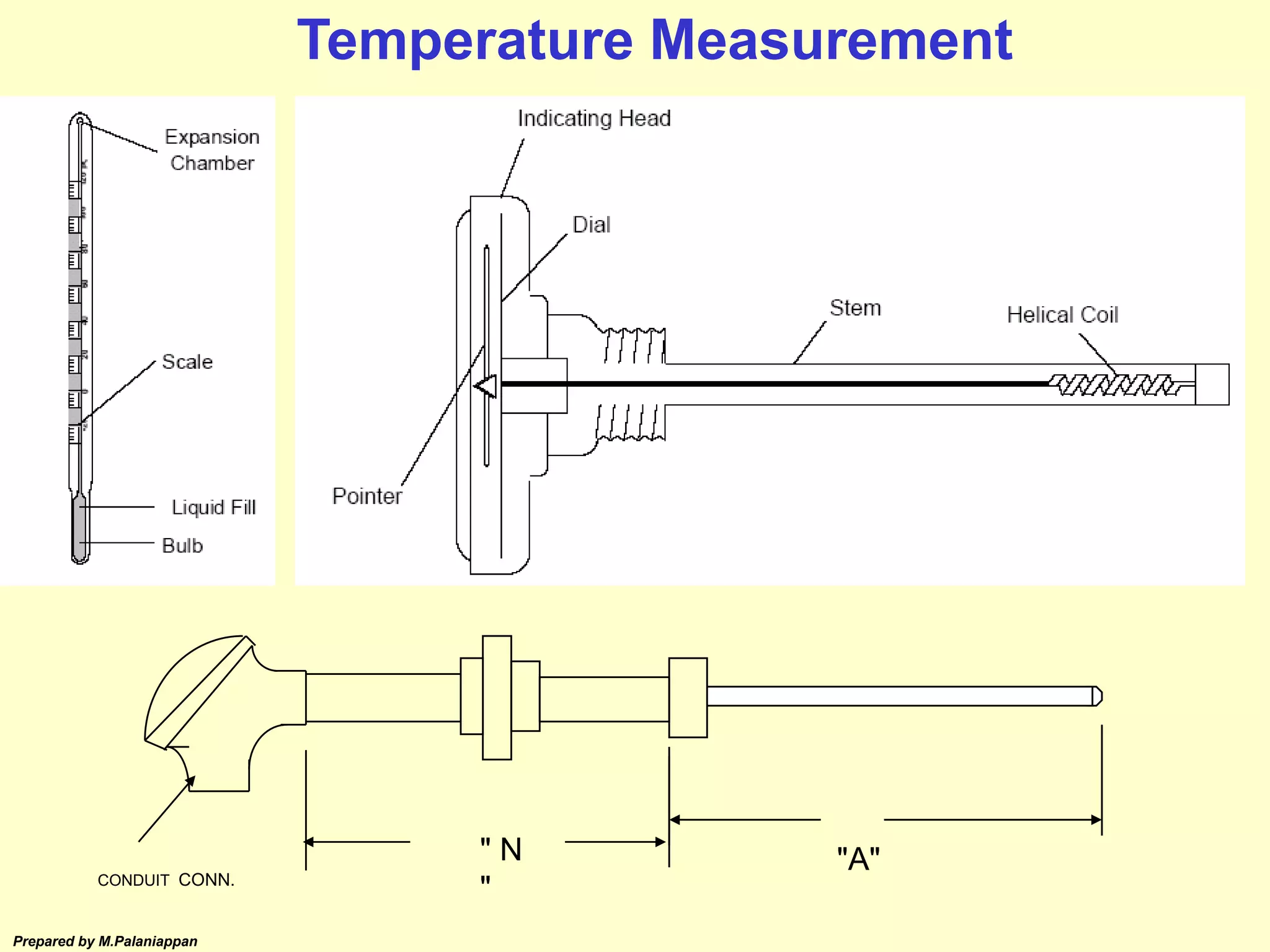 Prepared by M.Palaniappan
" N
"CONDUIT CONN.
"A"
Temperature Measurement
 