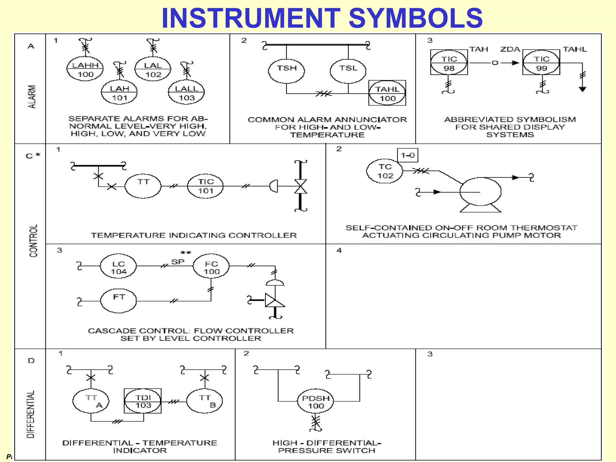 Prepared by M.Palaniappan
INSTRUMENT SYMBOLS
 