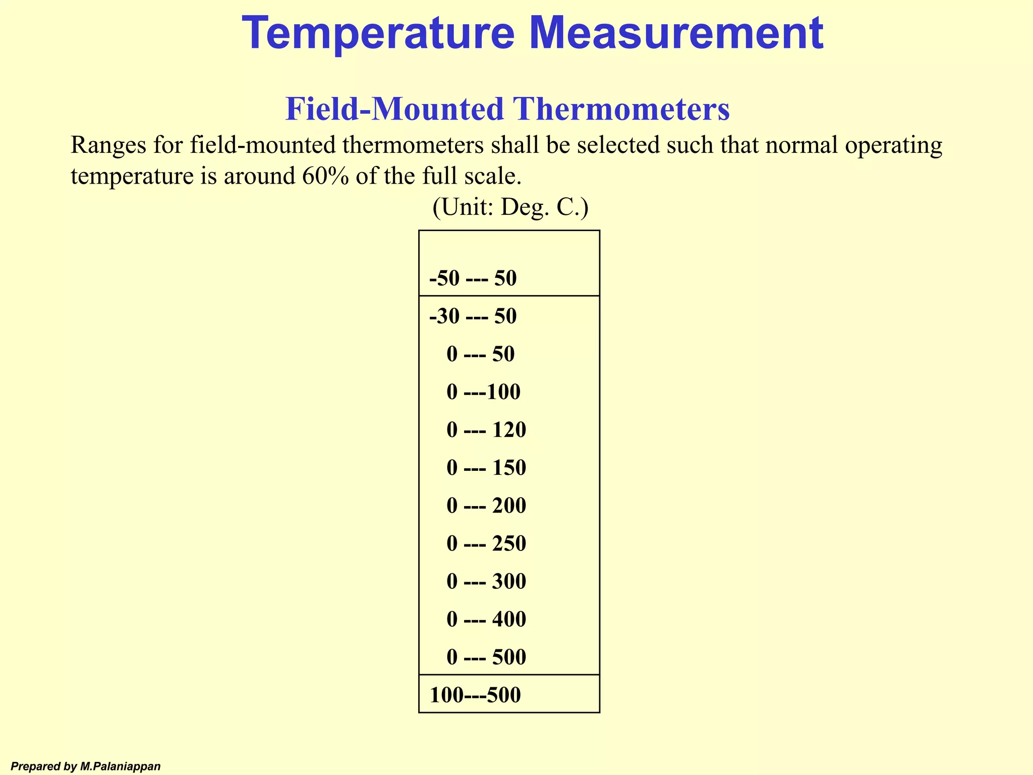 Prepared by M.Palaniappan
Field-Mounted Thermometers
Ranges for field-mounted thermometers shall be selected such that normal operating
temperature is around 60% of the full scale.
(Unit: Deg. C.)
-50 --- 50
-30 --- 50
0 --- 50
0 ---100
0 --- 120
0 --- 150
0 --- 200
0 --- 250
0 --- 300
0 --- 400
0 --- 500
100---500
Temperature Measurement
 