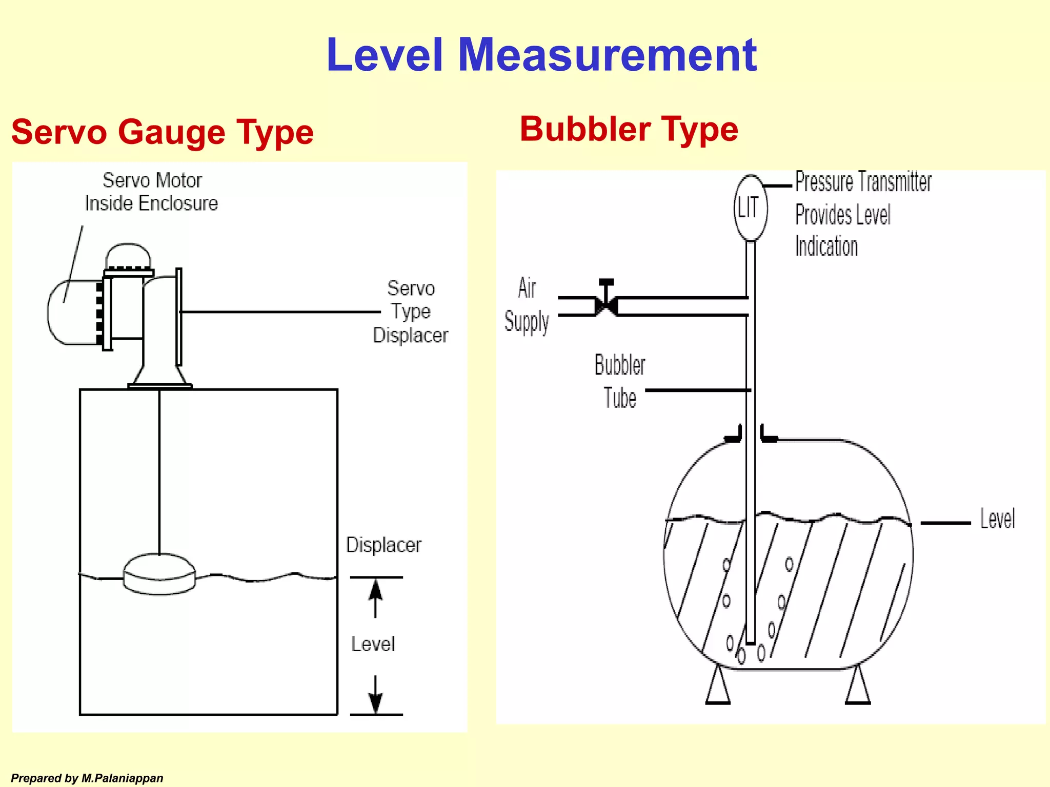 Prepared by M.Palaniappan
Level Measurement
Servo Gauge Type Bubbler Type
 