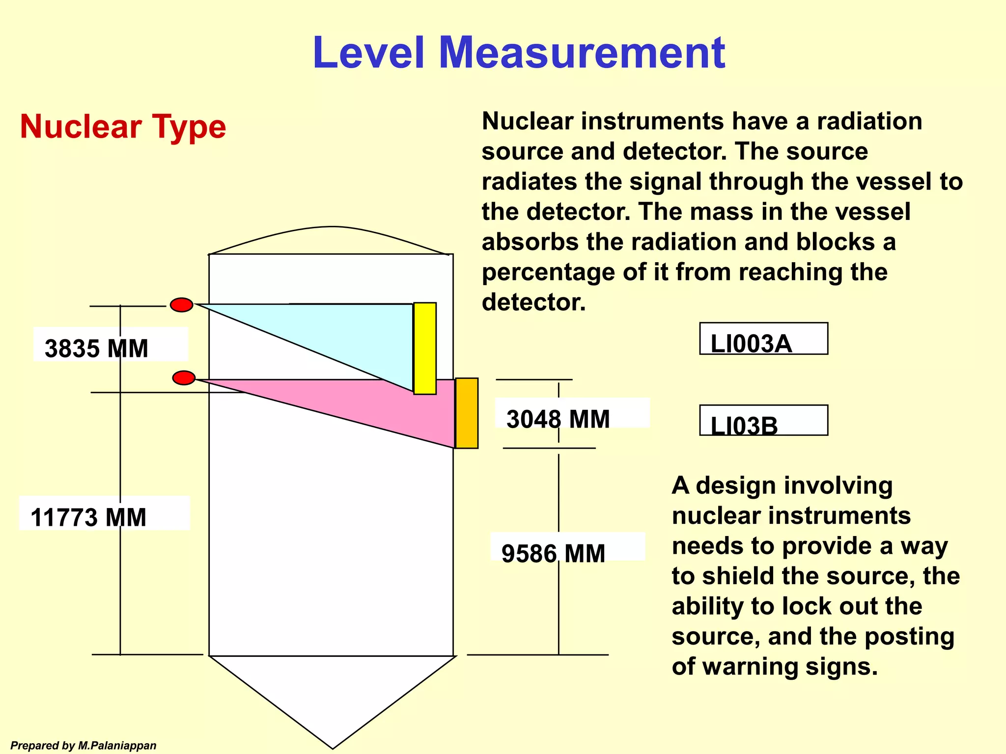 Prepared by M.Palaniappan
11773 MM
LI003A
LI03B
3835 MM
9586 MM
3048 MM
Level Measurement
Nuclear Type Nuclear instruments have a radiation
source and detector. The source
radiates the signal through the vessel to
the detector. The mass in the vessel
absorbs the radiation and blocks a
percentage of it from reaching the
detector.
A design involving
nuclear instruments
needs to provide a way
to shield the source, the
ability to lock out the
source, and the posting
of warning signs.
 