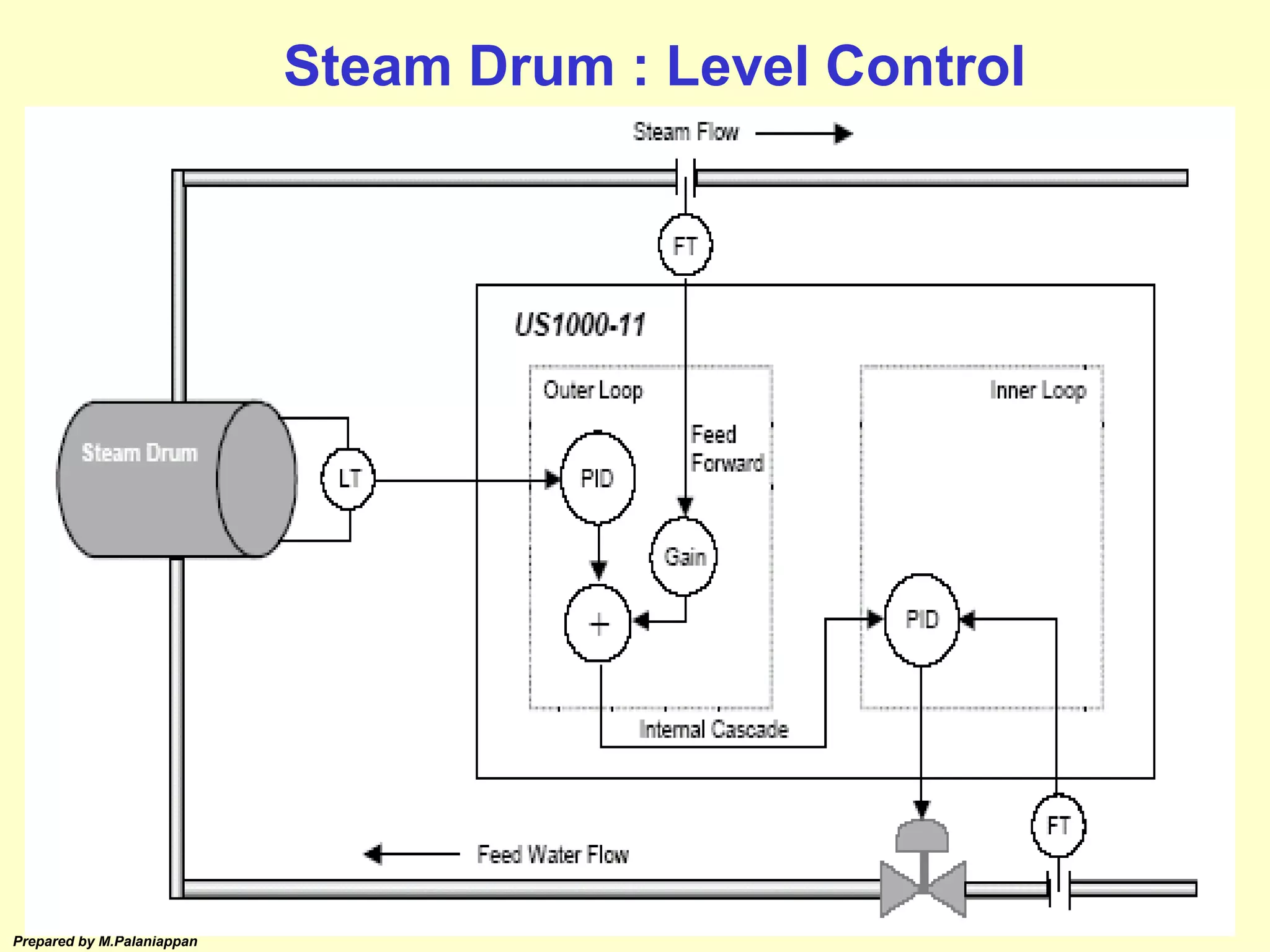 Prepared by M.Palaniappan
Steam Drum : Level Control
 