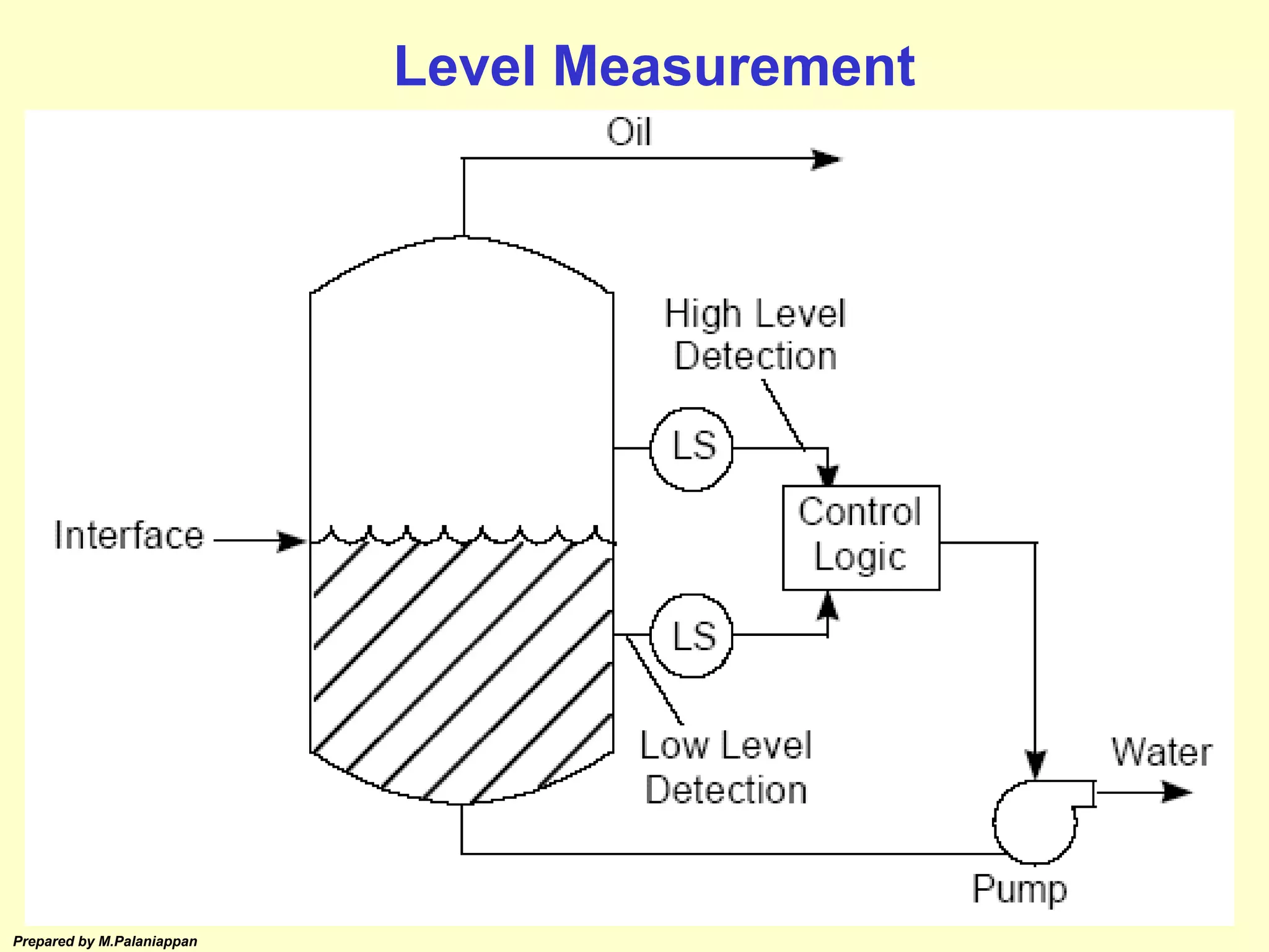 Prepared by M.Palaniappan
Level Measurement
 