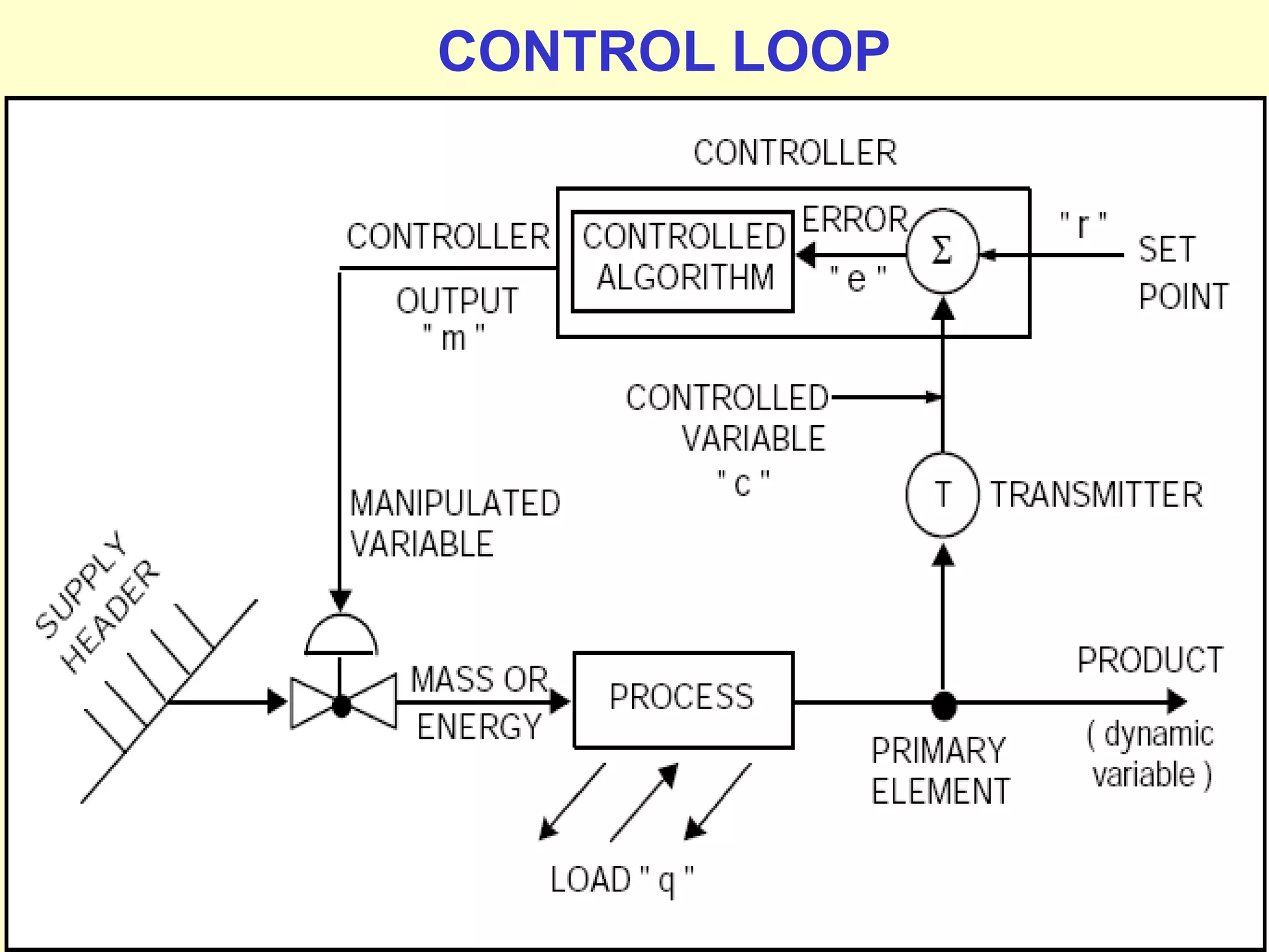 Prepared by M.Palaniappan
CONTROL LOOP
 