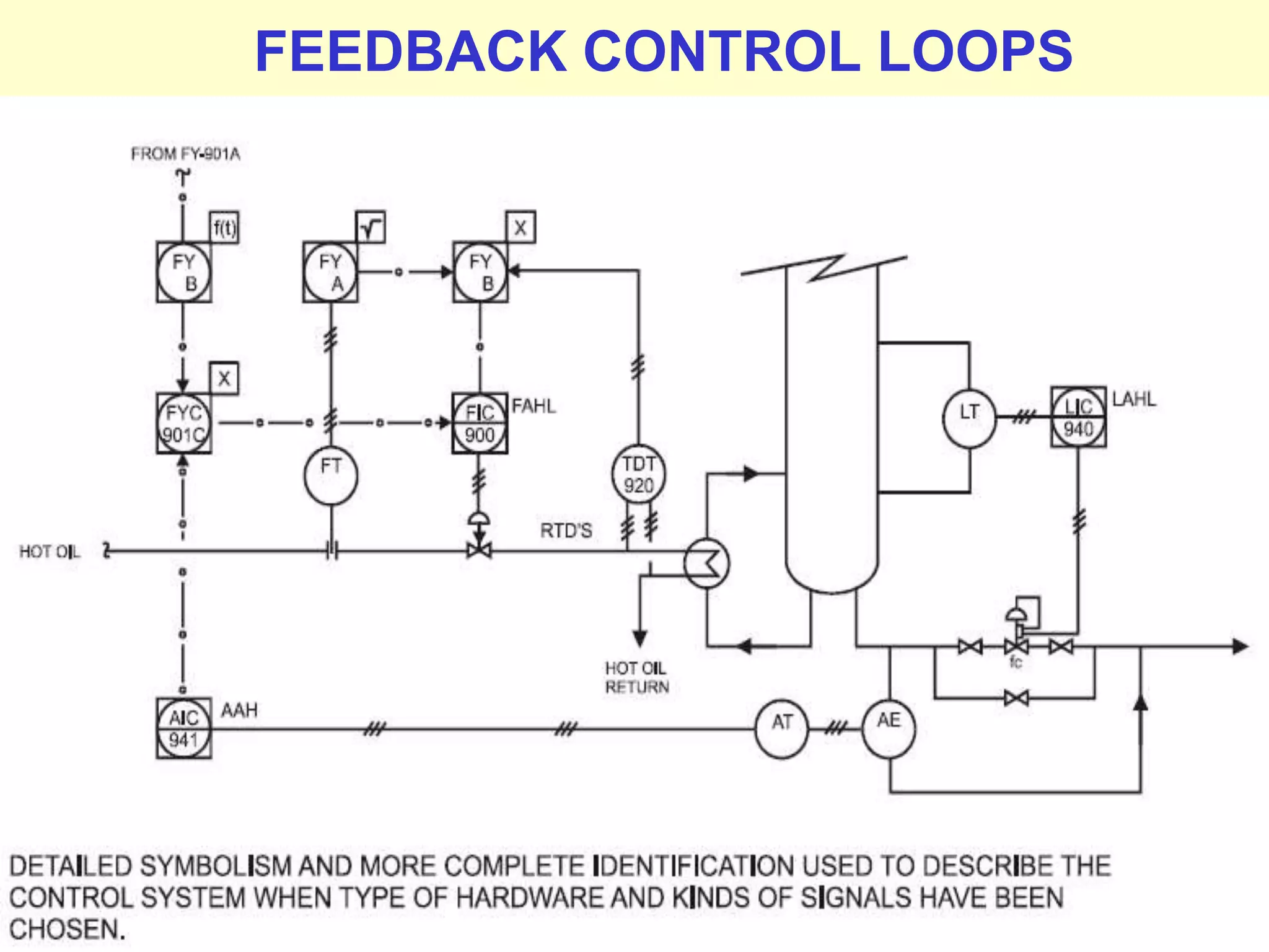 Prepared by M.Palaniappan
FEEDBACK CONTROL LOOPS
 