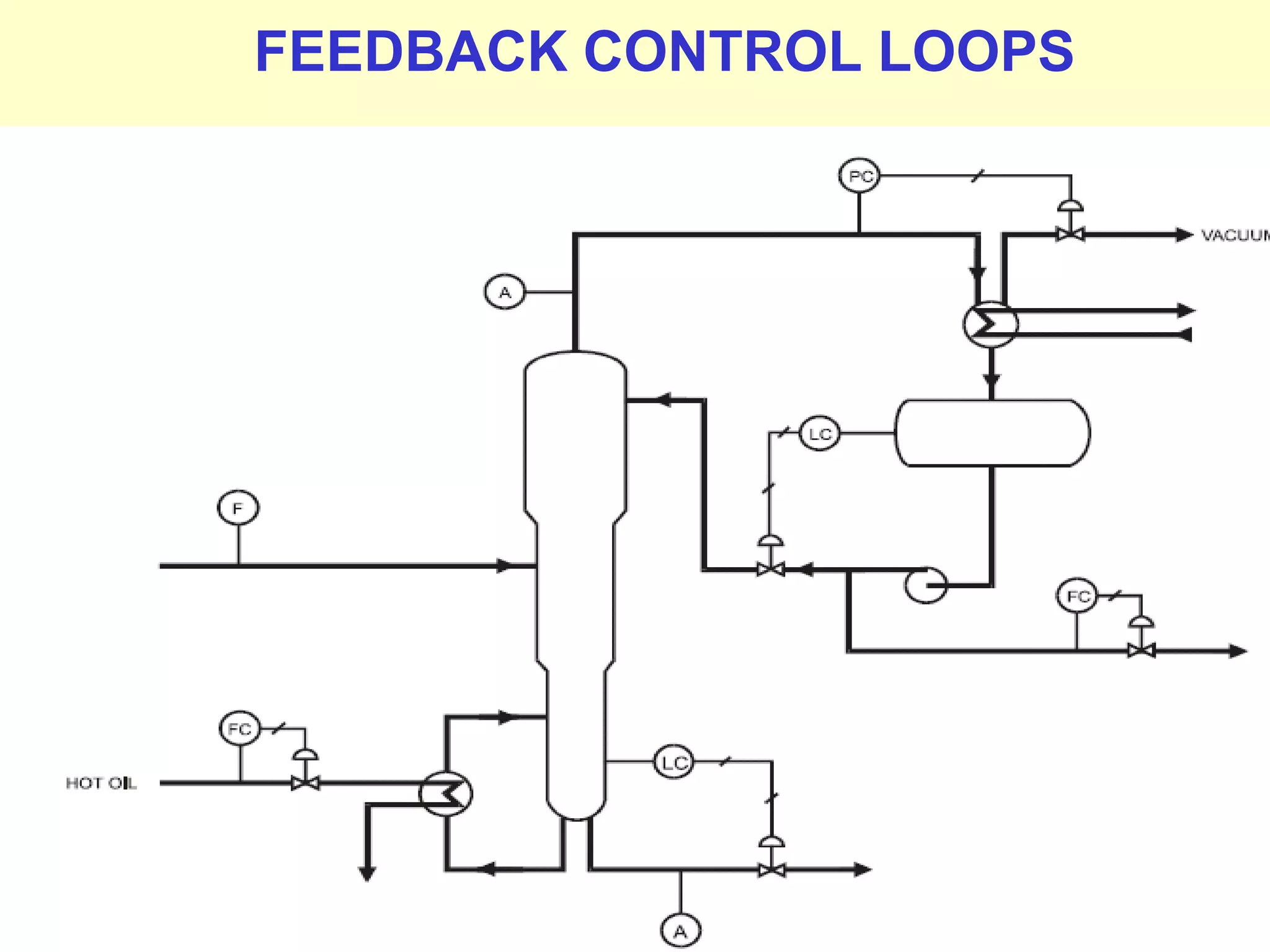 Prepared by M.Palaniappan
FEEDBACK CONTROL LOOPS
 
