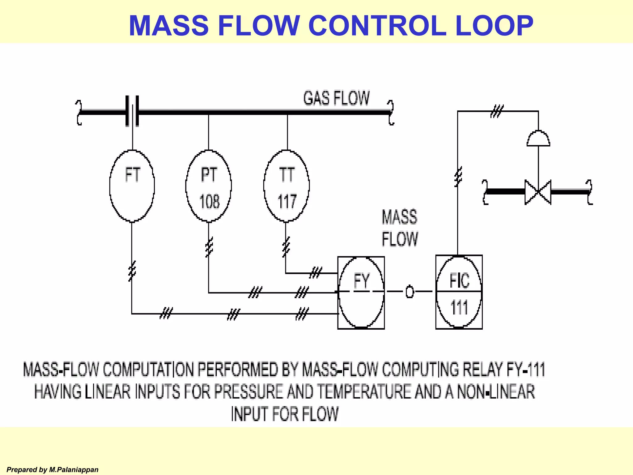 Prepared by M.Palaniappan
MASS FLOW CONTROL LOOP
 