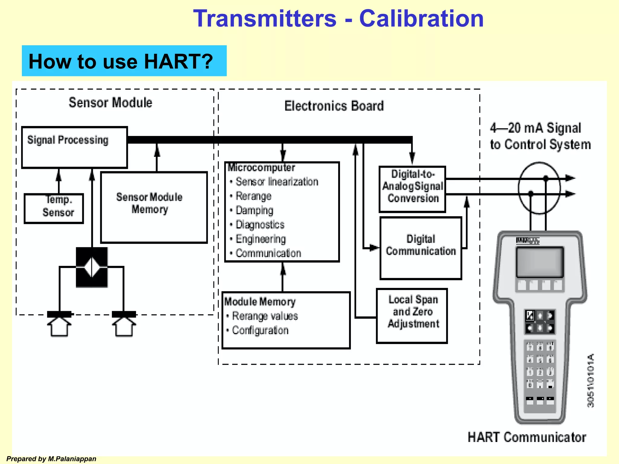 Prepared by M.Palaniappan
How to use HART?
Transmitters - Calibration
 
