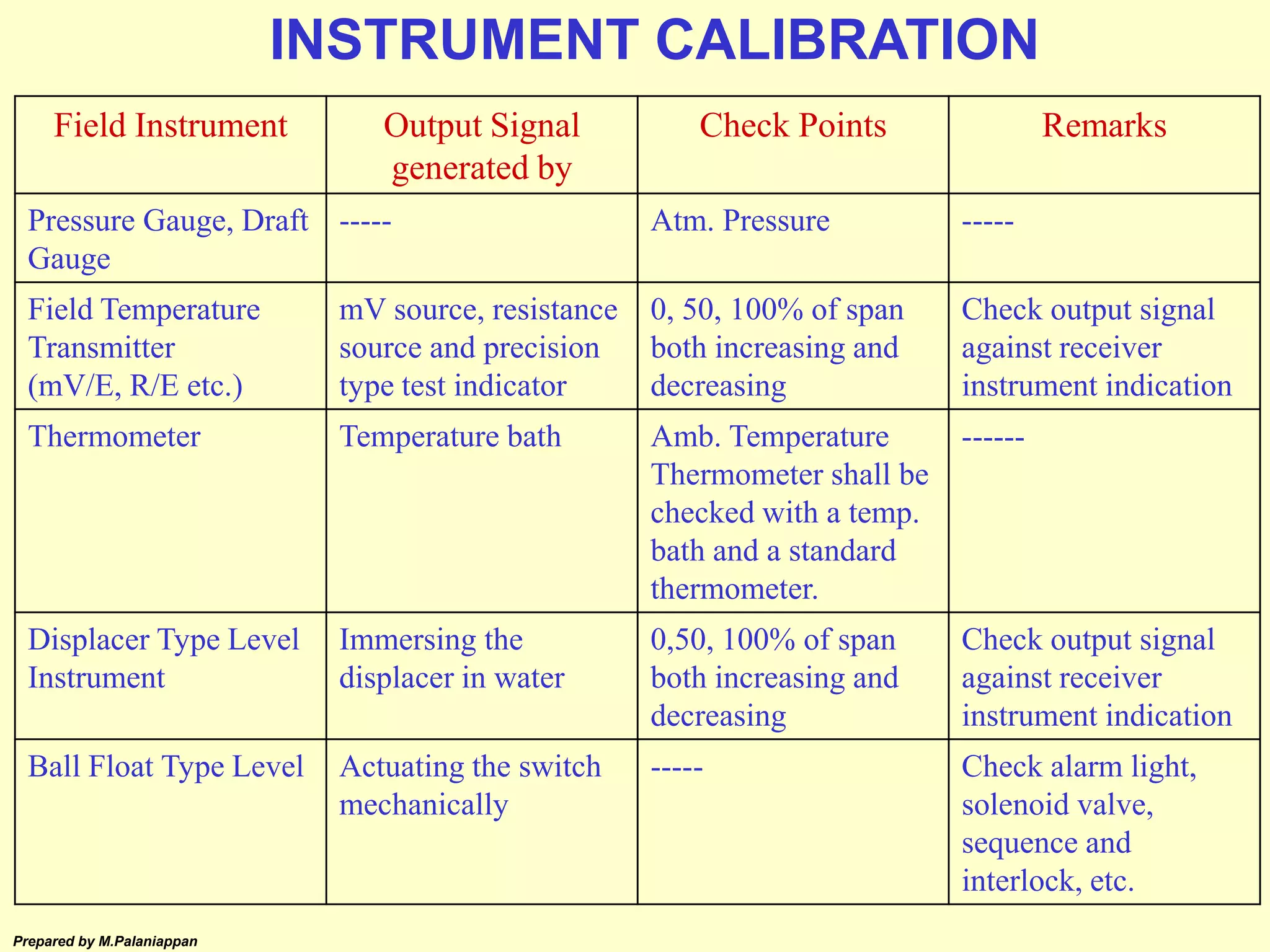 Prepared by M.Palaniappan
Field Instrument Output Signal
generated by
Check Points Remarks
Pressure Gauge, Draft
Gauge
----- Atm. Pressure -----
Field Temperature
Transmitter
(mV/E, R/E etc.)
mV source, resistance
source and precision
type test indicator
0, 50, 100% of span
both increasing and
decreasing
Check output signal
against receiver
instrument indication
Thermometer Temperature bath Amb. Temperature
Thermometer shall be
checked with a temp.
bath and a standard
thermometer.
------
Displacer Type Level
Instrument
Immersing the
displacer in water
0,50, 100% of span
both increasing and
decreasing
Check output signal
against receiver
instrument indication
Ball Float Type Level Actuating the switch
mechanically
----- Check alarm light,
solenoid valve,
sequence and
interlock, etc.
INSTRUMENT CALIBRATION
 